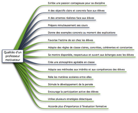 prof motivateur 15 qualites